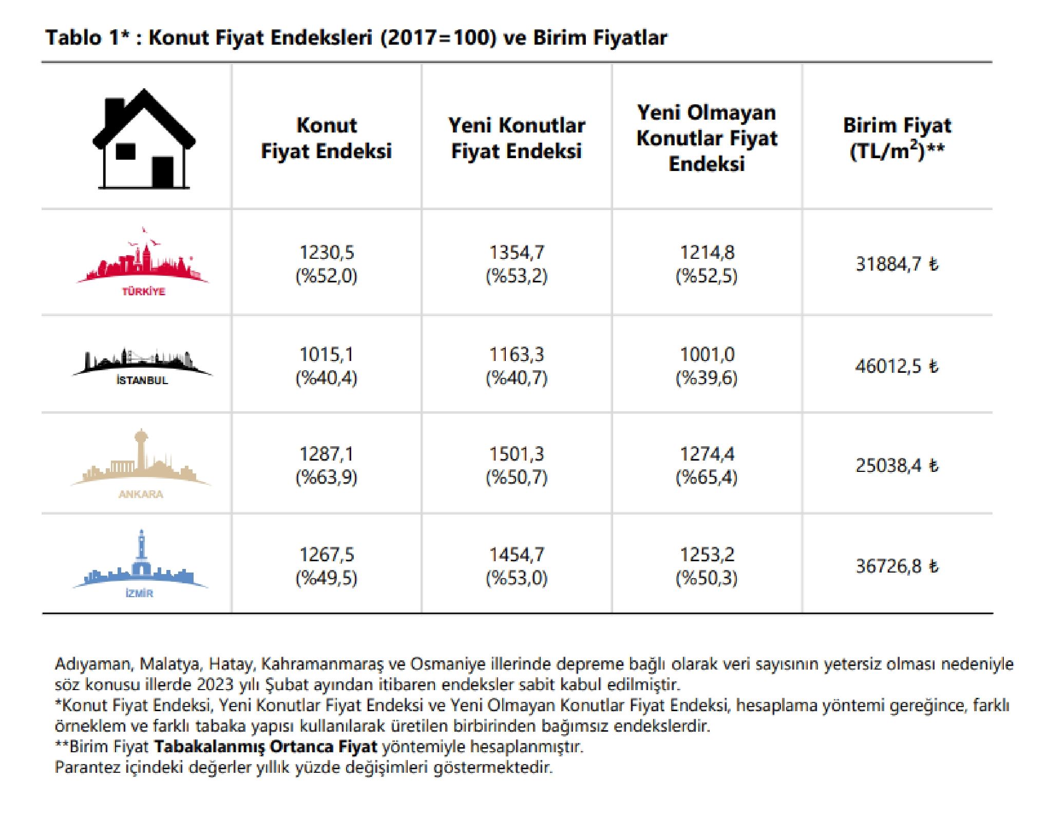 Mart 2024 Konut Fiyat Endeksi