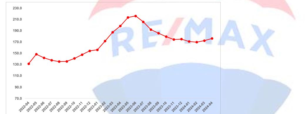 RE/MAX DEHA